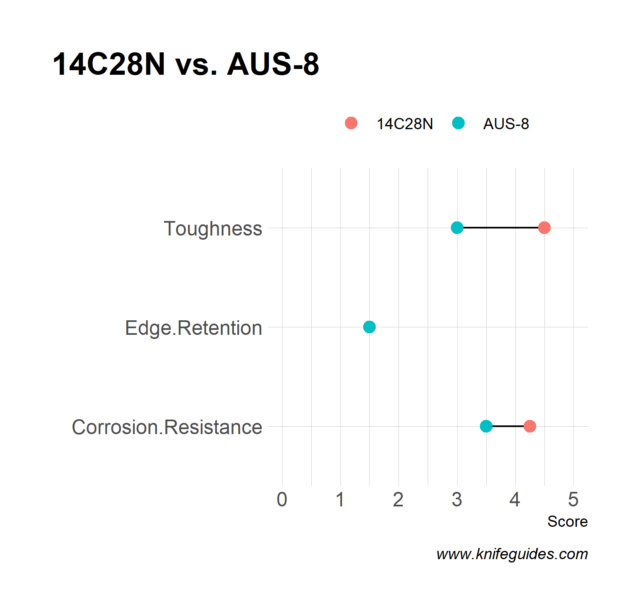 14C28N vs. AUS-8