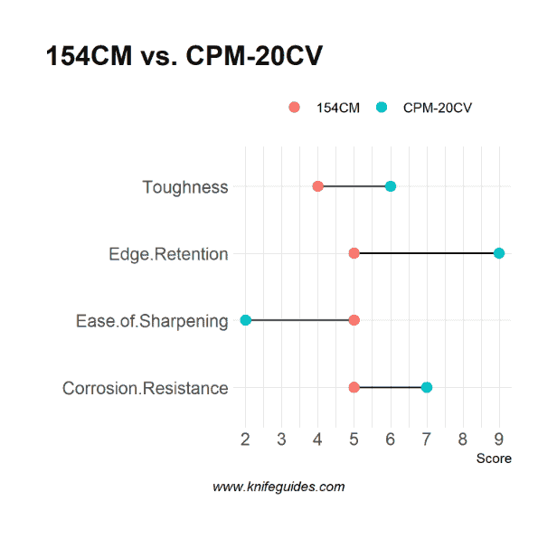 154CM vs. CPM-20CV
