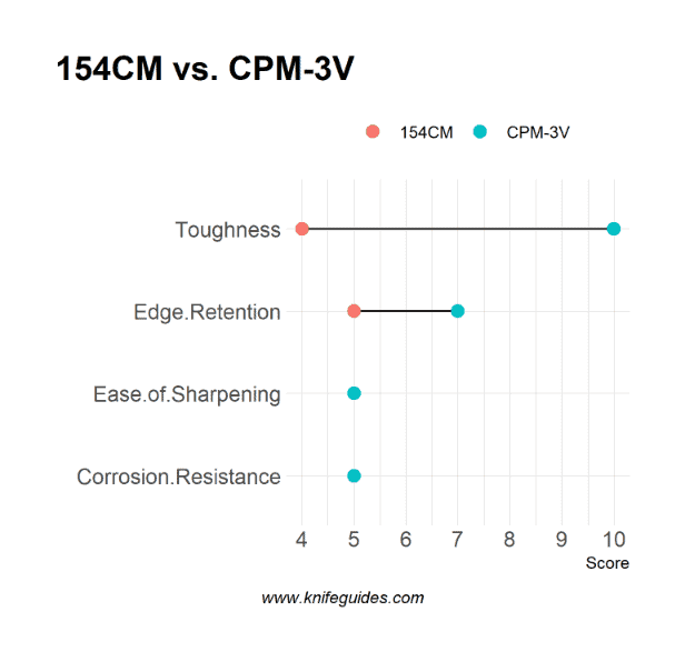 154CM vs. CPM-3V
