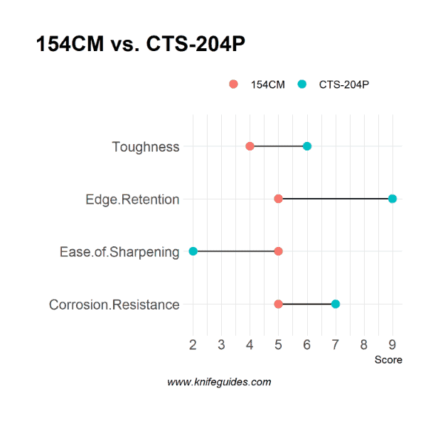 154CM vs. CTS-204P