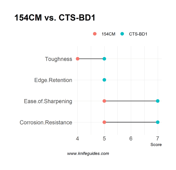 154CM vs. CTS-BD1
