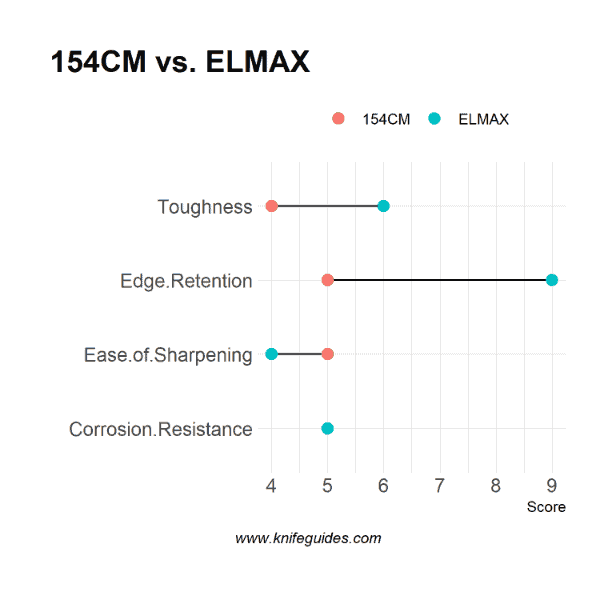 154CM vs. ELMAX