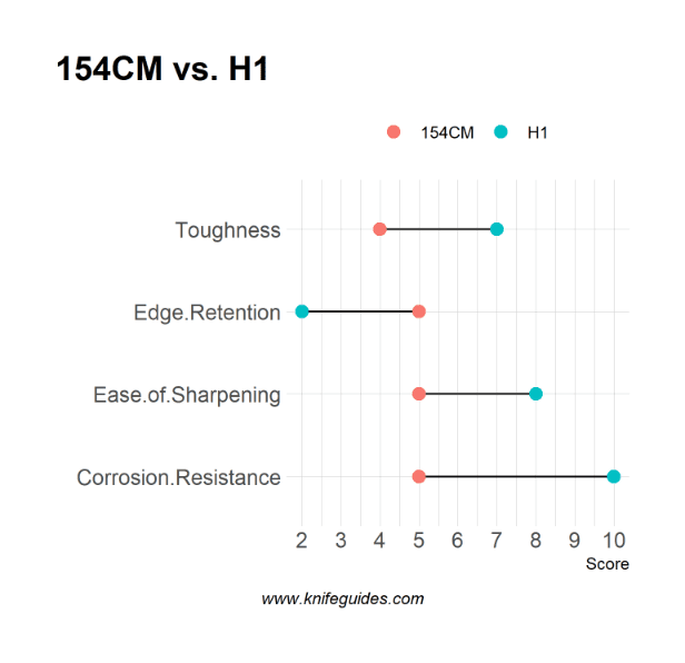 154CM vs. H1
