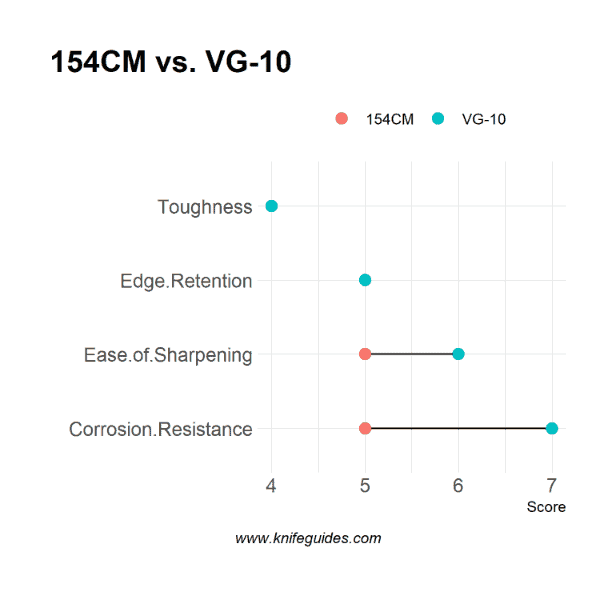 154CM vs. VG-10