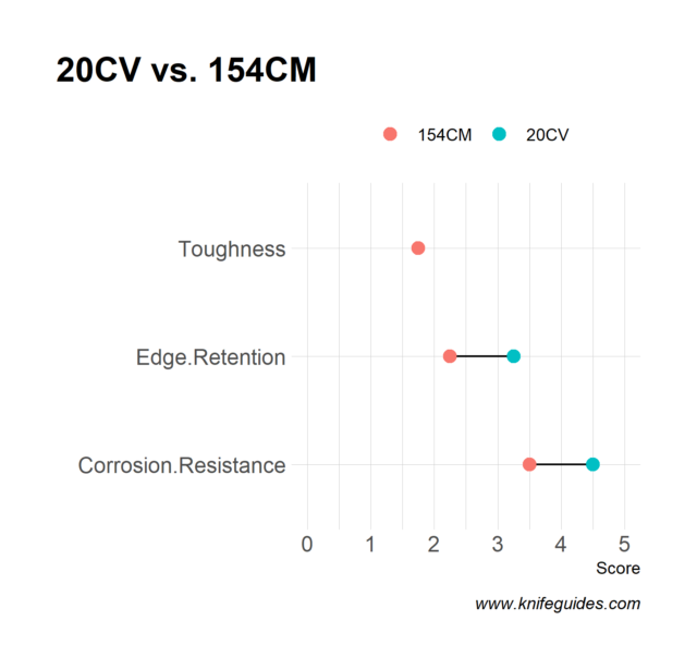 20CV vs. 154CM