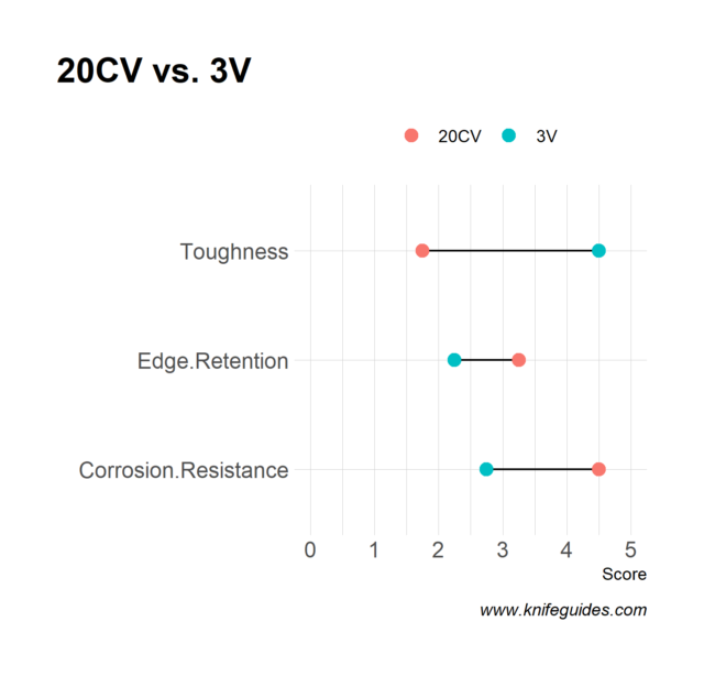 20CV vs. 3V