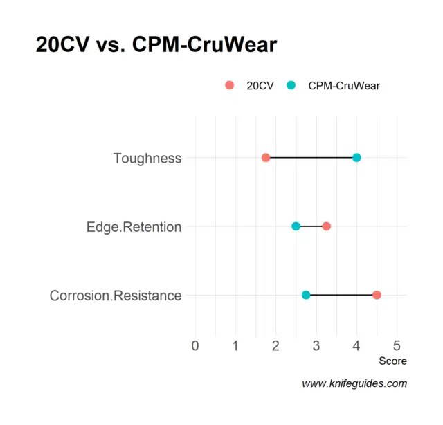 20CV vs. CPM-CruWear