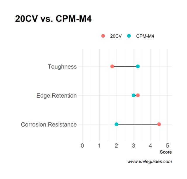 20CV vs. CPM-M4