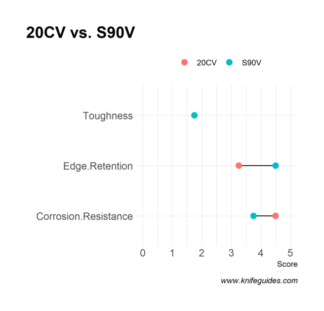 20CV vs. S90V