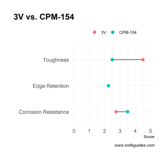 3V vs. CPM-154