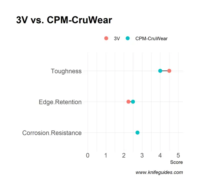 3V vs. CPM-CruWear