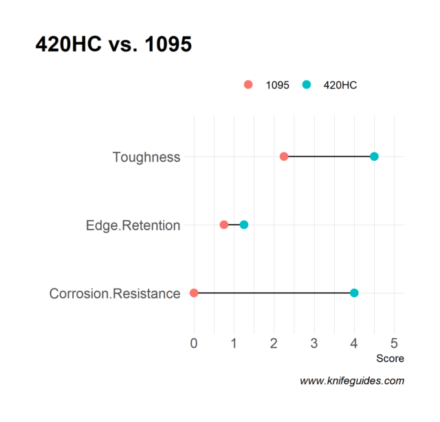 420HC vs. 1095