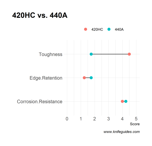 420HC vs. 440A