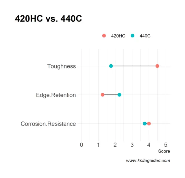 420HC vs. 440C