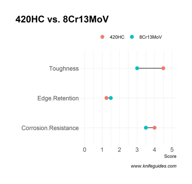 420HC vs. 8Cr13MoV