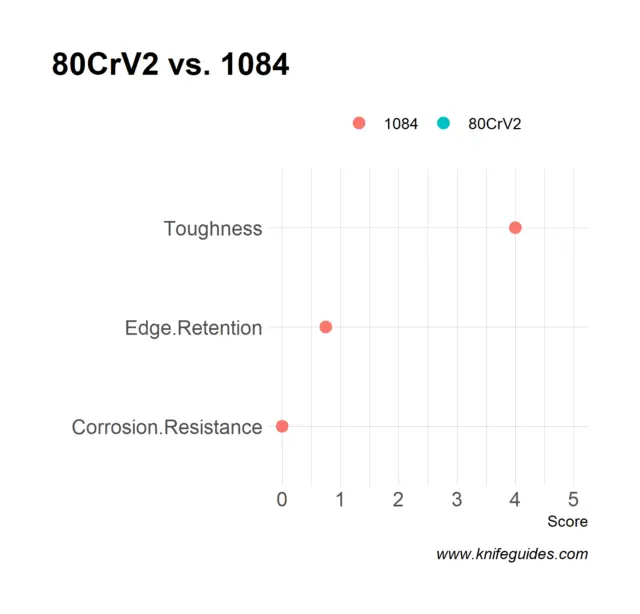 80CrV2 vs. 1084