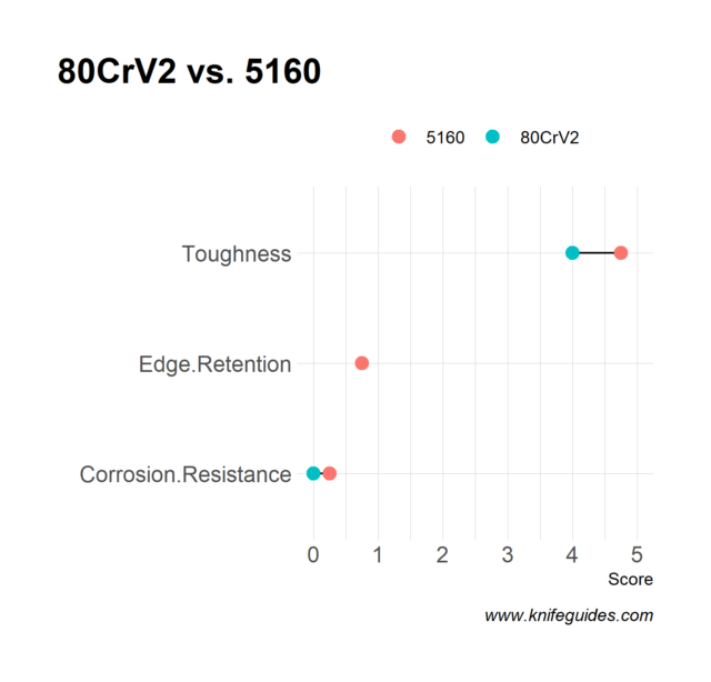 80CrV2 vs. 5160