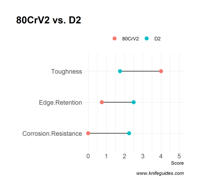 80CrV2 vs. D2