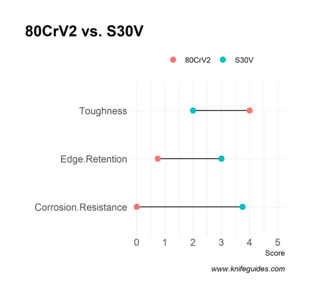 80CrV2 vs. S30V