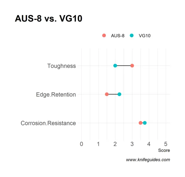 AUS-8 vs. VG10
