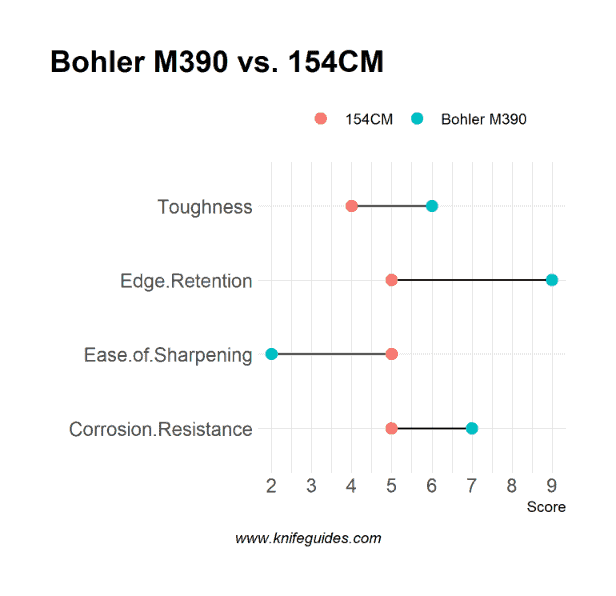 Bohler M390 vs. 154CM