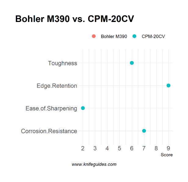 Bohler M390 vs. CPM-20CV
