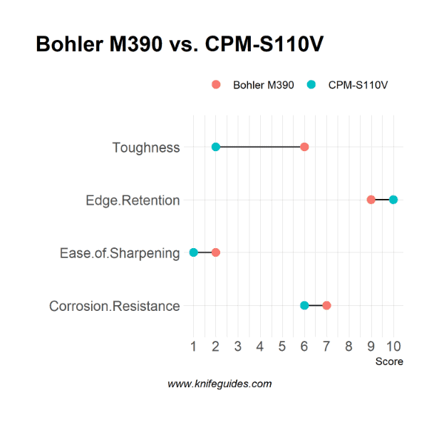 Bohler M390 vs. CPM-S110V