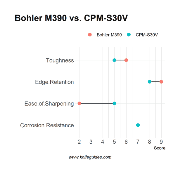 Bohler M390 vs. CPM-S30V