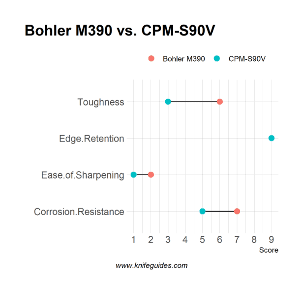 Bohler M390 vs. CPM-S90V