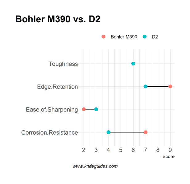 Bohler M390 vs. D2