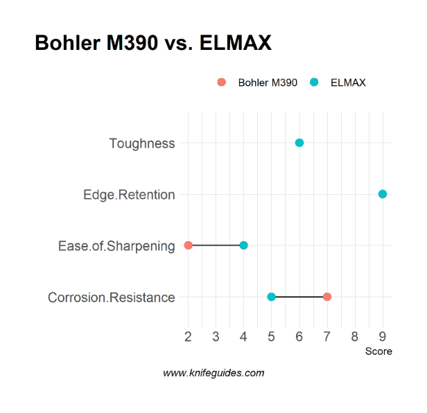 Bohler M390 vs. ELMAX