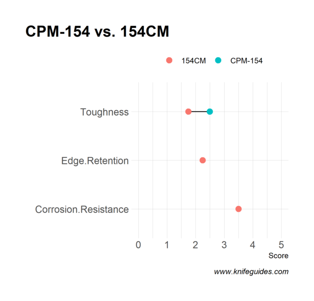 CPM-154 vs. 154CM