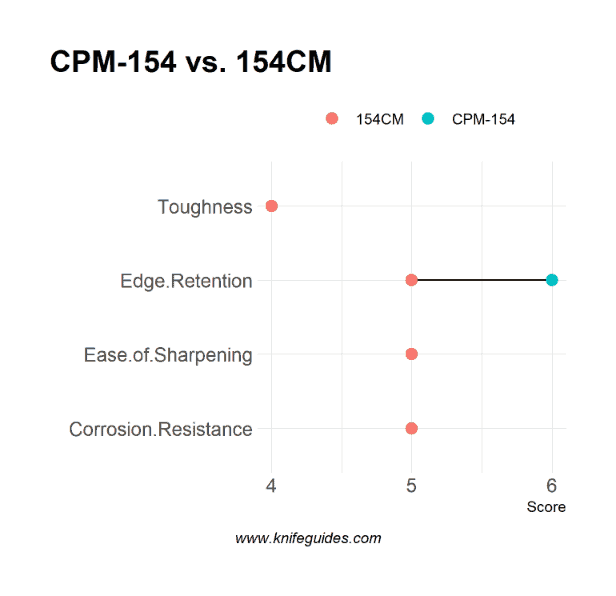 CPM-154 vs. 154CM