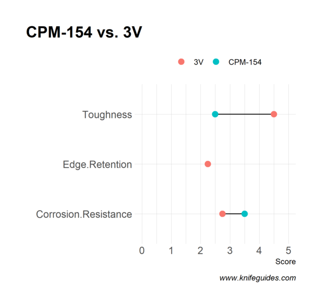 CPM-154 vs. 3V