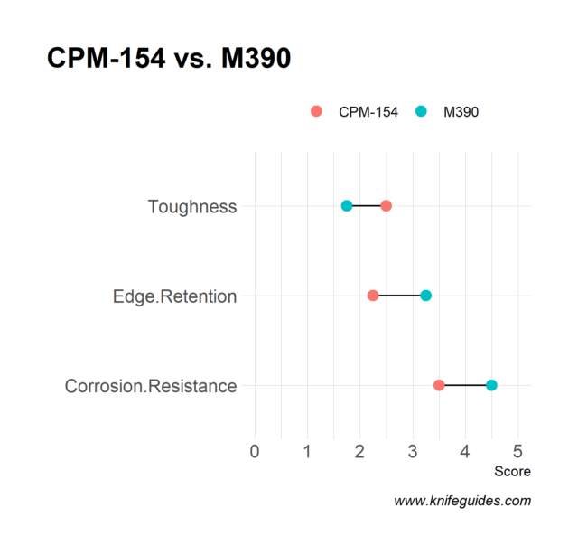 CPM-154 vs. M390