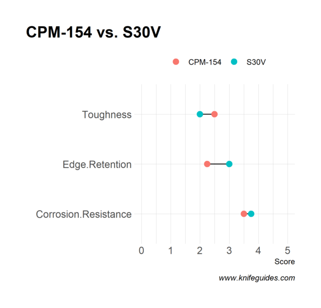 CPM-154 vs. S30V