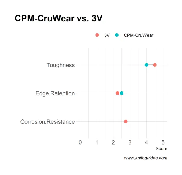 CPM-CruWear vs. 3V