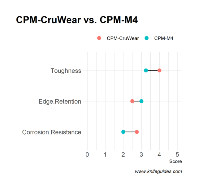CPM-CruWear vs. CPM-M4