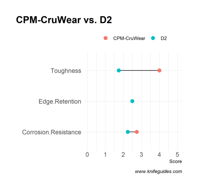 CPM-CruWear vs. D2