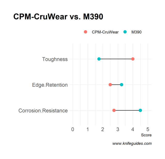 CPM-CruWear vs. M390