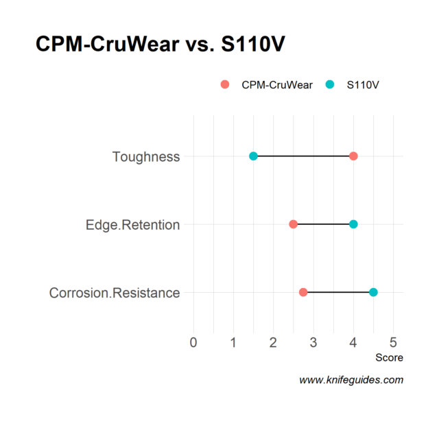CPM-CruWear vs. S110V