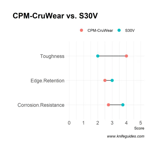 CPM-CruWear vs. S30V