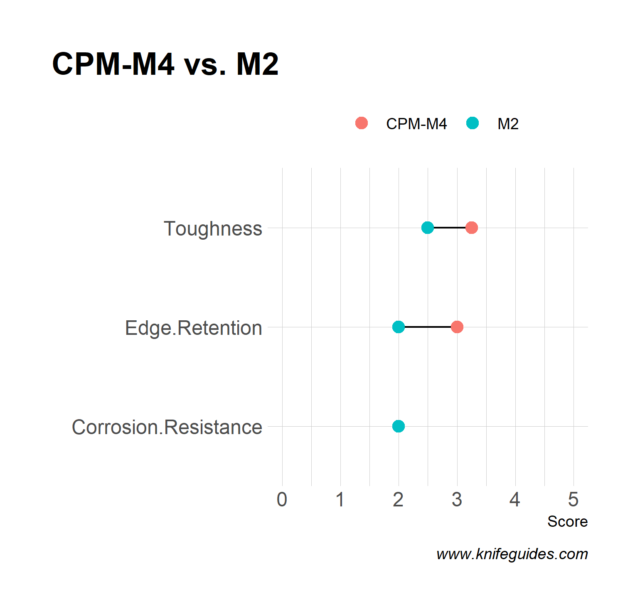 CPM-M4 vs. M2