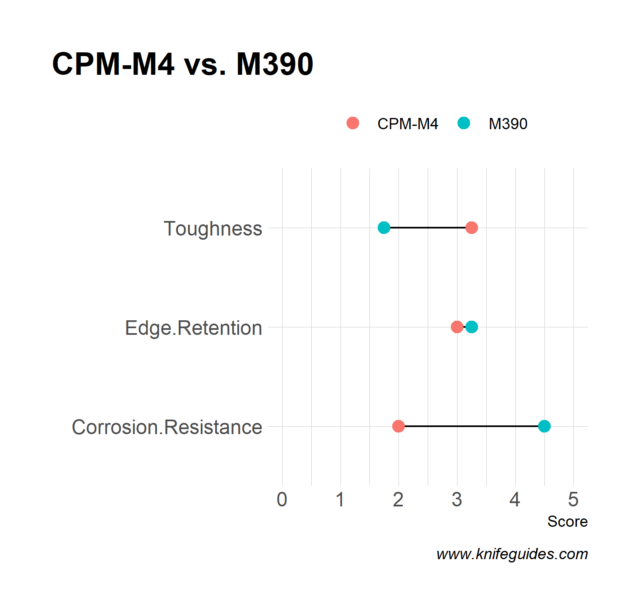 CPM-M4 vs. M390