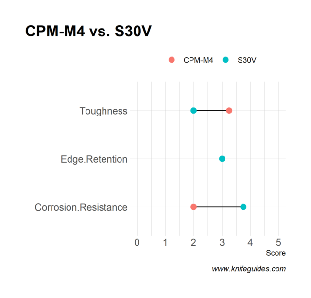 CPM-M4 vs. S30V