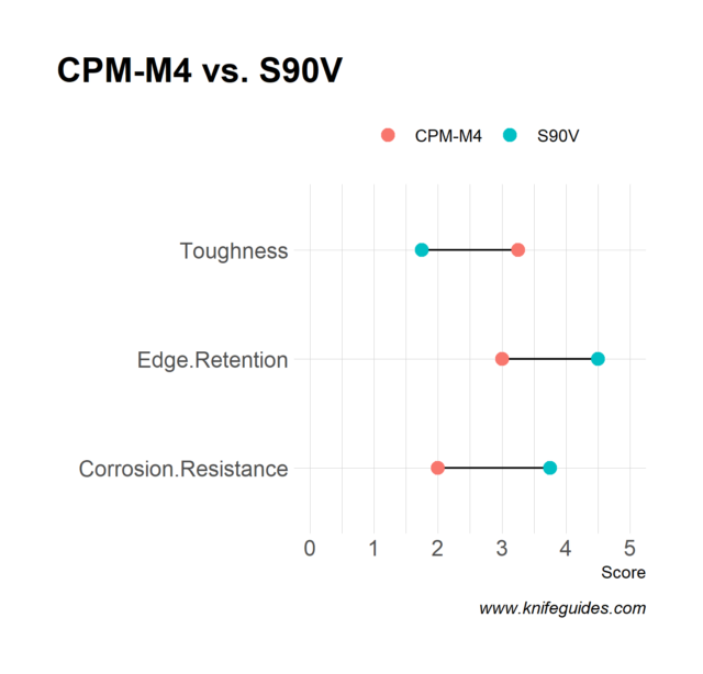CPM-M4 vs. S90V
