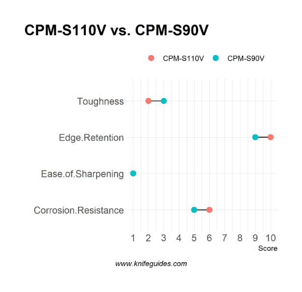 CPM-S110V vs. CPM-S90V
