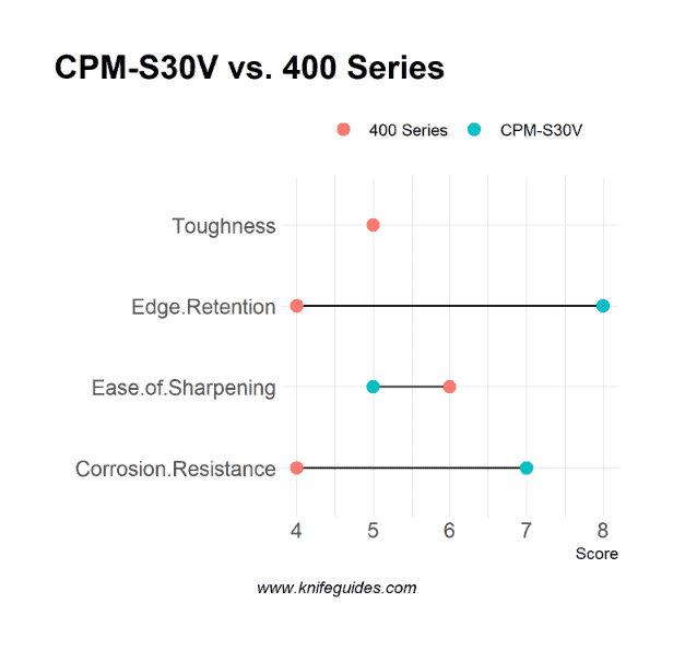 CPM-S30V vs. 400 Series