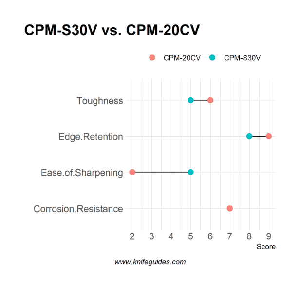 CPM-S30V vs. CPM-20CV