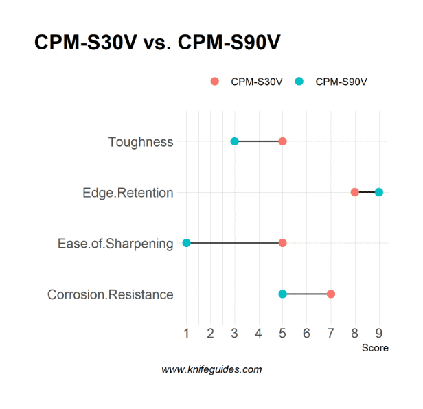 CPM-S30V vs. CPM-S90V